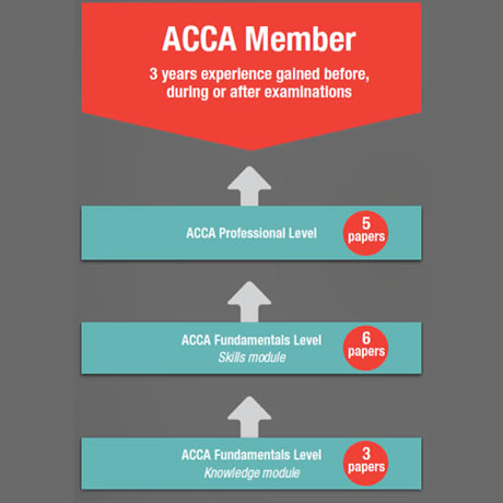 ACCA Exam